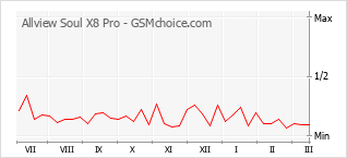 Grafico di modifiche della popolarità del telefono cellulare Allview Soul X8 Pro