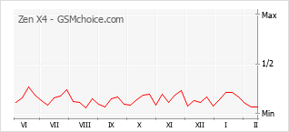 Le graphique de popularité de Zen X4