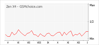 Grafico di modifiche della popolarità del telefono cellulare Zen X4