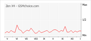 Populariteit van de telefoon: diagram Zen X4