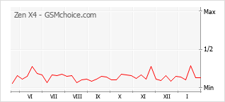 Traçar mudanças de populariedade do telemóvel Zen X4