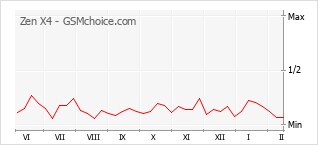 Диаграмма изменений популярности телефона Zen X4