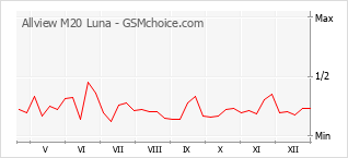 Diagramm der Poplularitätveränderungen von Allview M20 Luna