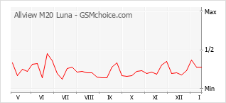 Popularity chart of Allview M20 Luna