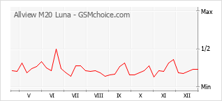 Gráfico de los cambios de popularidad Allview M20 Luna