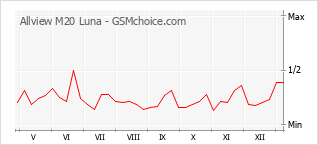 Le graphique de popularité de Allview M20 Luna