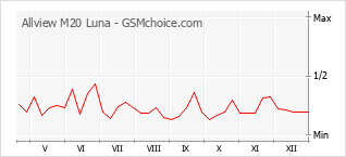 Grafico di modifiche della popolarità del telefono cellulare Allview M20 Luna