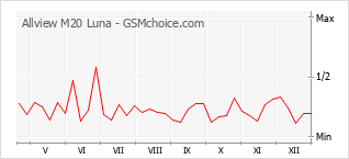 Populariteit van de telefoon: diagram Allview M20 Luna