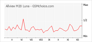 Traçar mudanças de populariedade do telemóvel Allview M20 Luna