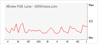 Диаграмма изменений популярности телефона Allview M20 Luna