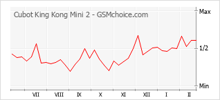 Diagramm der Poplularitätveränderungen von Cubot King Kong Mini 2