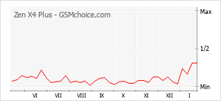 Popularity chart of Zen X4 Plus