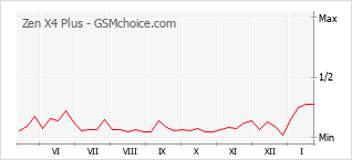 Gráfico de los cambios de popularidad Zen X4 Plus