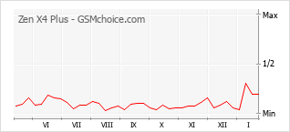 Grafico di modifiche della popolarità del telefono cellulare Zen X4 Plus