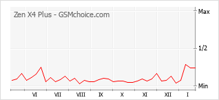 Диаграмма изменений популярности телефона Zen X4 Plus