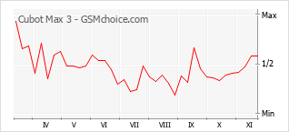 手机声望改变图表 Cubot Max 3