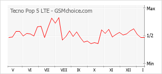 Diagramm der Poplularitätveränderungen von Tecno Pop 5 LTE