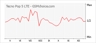 Popularity chart of Tecno Pop 5 LTE