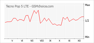 Gráfico de los cambios de popularidad Tecno Pop 5 LTE