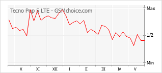 Le graphique de popularité de Tecno Pop 5 LTE