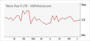 Grafico di modifiche della popolarità del telefono cellulare Tecno Pop 5 LTE