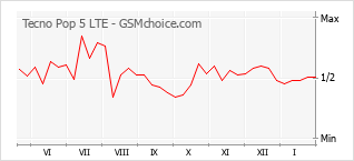 Populariteit van de telefoon: diagram Tecno Pop 5 LTE