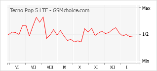 Traçar mudanças de populariedade do telemóvel Tecno Pop 5 LTE