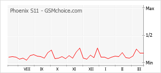Diagramm der Poplularitätveränderungen von Phoenix S11