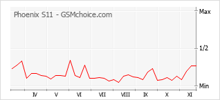 Popularity chart of Phoenix S11