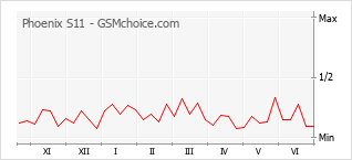 Gráfico de los cambios de popularidad Phoenix S11