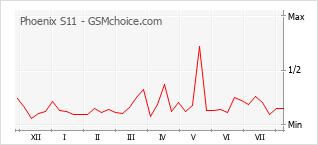 Grafico di modifiche della popolarità del telefono cellulare Phoenix S11