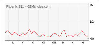 手機聲望改變圖表 Phoenix S11