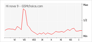 Grafico di modifiche della popolarità del telefono cellulare Hi nova 9