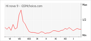 Populariteit van de telefoon: diagram Hi nova 9