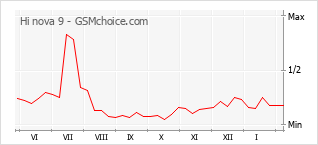 Traçar mudanças de populariedade do telemóvel Hi nova 9