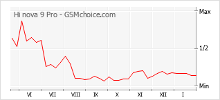 Diagramm der Poplularitätveränderungen von Hi nova 9 Pro