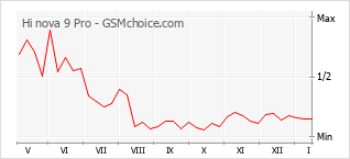 Popularity chart of Hi nova 9 Pro