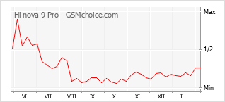 Gráfico de los cambios de popularidad Hi nova 9 Pro