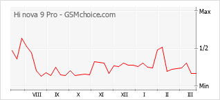 Le graphique de popularité de Hi nova 9 Pro