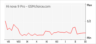 Grafico di modifiche della popolarità del telefono cellulare Hi nova 9 Pro