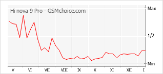 Populariteit van de telefoon: diagram Hi nova 9 Pro