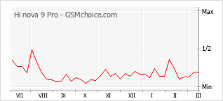 Диаграмма изменений популярности телефона Hi nova 9 Pro