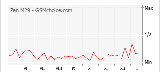 Diagramm der Poplularitätveränderungen von Zen M29