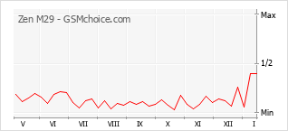 Popularity chart of Zen M29