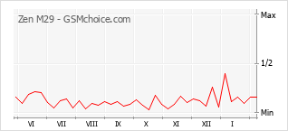 Le graphique de popularité de Zen M29