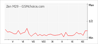 Grafico di modifiche della popolarità del telefono cellulare Zen M29