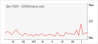 Traçar mudanças de populariedade do telemóvel Zen M29