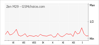 Диаграмма изменений популярности телефона Zen M29