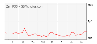 Diagramm der Poplularitätveränderungen von Zen P35