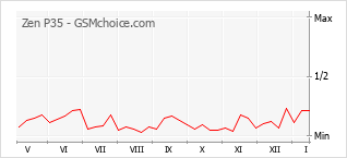 Gráfico de los cambios de popularidad Zen P35